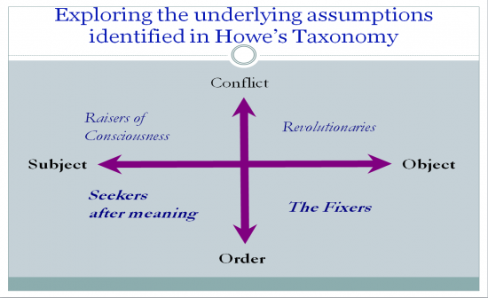 Howe\'s Taxonomy - Flashcards