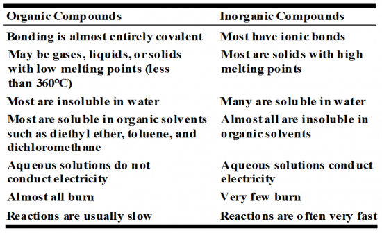organic and inorganic compounds chart